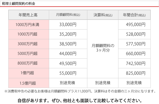 税務顧問料は決算料、年末調整料、記帳代行料 全て込み